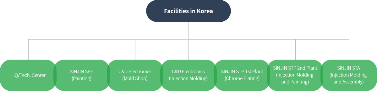 국내사업장 : 본사/기술연구소, 신진 SPE (도장사업부), C&D 전자(금형사업부),
                      신진 STP 1공장(도금공장), 신진 STP 2공장(사출/도장공장), 신진 STA(사출/조립공장)