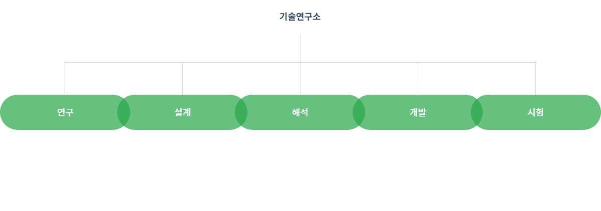 기술연구소, 연구(연구개발 기획, 신기술 동향분석, 신기술 연구개발, 특허관리), 
                    설계(부품 설계,벤치마킹,고객사 파견 설계,설계 검토,최적화 설계),
                    해석(Moldflow Simulation Analysis, Elsyca Plating Simulation),
                    개발(금형 개발,공정 개발,일정 관리,고객사 커뮤니케이션),
                    시험(내구성 시험, 복합 환경 시험, 시제품 시험)