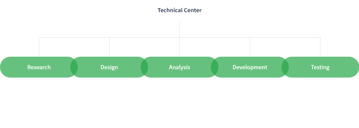 기술연구소, 연구(연구개발 기획, 신기술 동향분석, 신기술 연구개발, 특허관리), 
                    설계(부품 설계,벤치마킹,고객사 파견 설계,설계 검토,최적화 설계),
                    해석(Moldflow Simulation Analysis, Elsyca Plating Simulation),
                    개발(금형 개발,공정 개발,일정 관리,고객사 커뮤니케이션),
                    시험(내구성 시험, 복합 환경 시험, 시제품 시험)