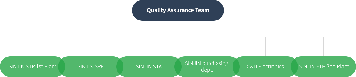 SINJIN PLASTICS CO.,LTD QUALITY ASSURANCE TEAM - 신진 STP, 신진 SPE, 신진 STA, 신진 구매, 시앤디 전자, 신진화학음성공장